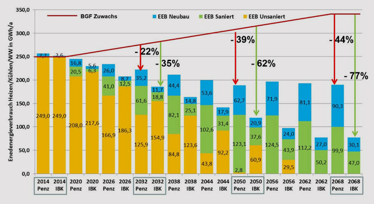 Lang Consulting | Die Daten zeigen: Trotz energetischer Sanierung pendelt sich der Energieverbrauch auf einem bestimmten Niveau ein. (EEB=Endenergiebedarf in GWh/a; BGF = Bruttogeschoßfläche; Penz = Wien-Penzing; IBK = Innsbruck)