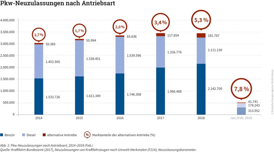 Deutsche Energie-Agentur (dena) | Pkw-Neuzulassungen nach Antriebsart, 2014–2019 (Feb.) | Quelle: Kraftfahrt-Bundesamt (2017), Neuzulassungen von Kraftfahrzeugen nach Umwelt-Merkmalen (FZ14); Neuzulassungsbarometer