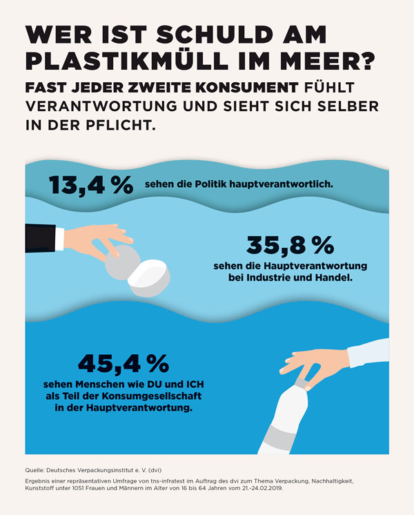 Deutsches Verpackungsinstitut e. V. (dvi) | Bei der Frage, in welchen Bereichen die Bürger einen persönlichen Beitrag leisten wollen, um ihren Lebensstil umweltbewusst und nachhaltig zu gestalten, dominieren die Bereiche Ernährung (36,9 Prozent) und Wohnen (36 Prozent).