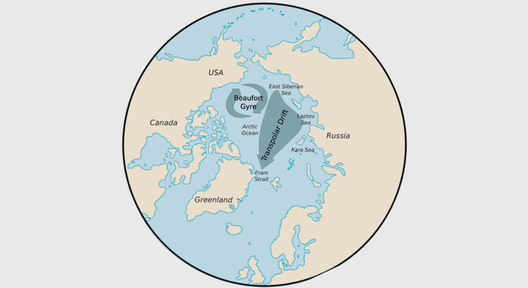 awi.de | R. Botev, modified by T. Krumpen | Overview map of the Arctic Ocean. Ice and ice-rafted material is transported by the two major drift regimes: The Beaufort Gyre, a clockwise circulation regime and the Transpolar Drift, transporting sea ice further from the Siberian Shelf Seas towards Fram Strait. The study provides evidence that intensified melt in the marginal zones of the Arctic Ocean interrupts the transarctic conveyor belt. As a consequence, less ice from the Siberian Shelf seas is reaching Fram Strait.