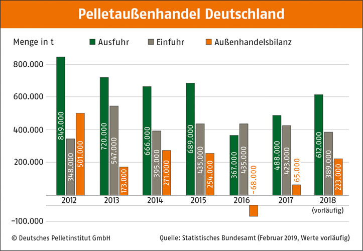 Deutscher Energieholz- und Pellet-Verband e.V. (DEPV)