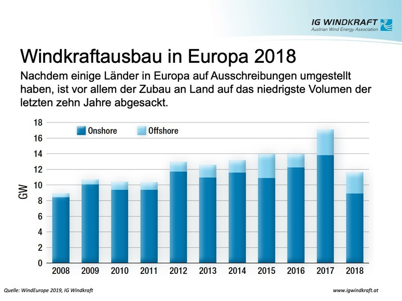 IG Windkraft | WindEurope