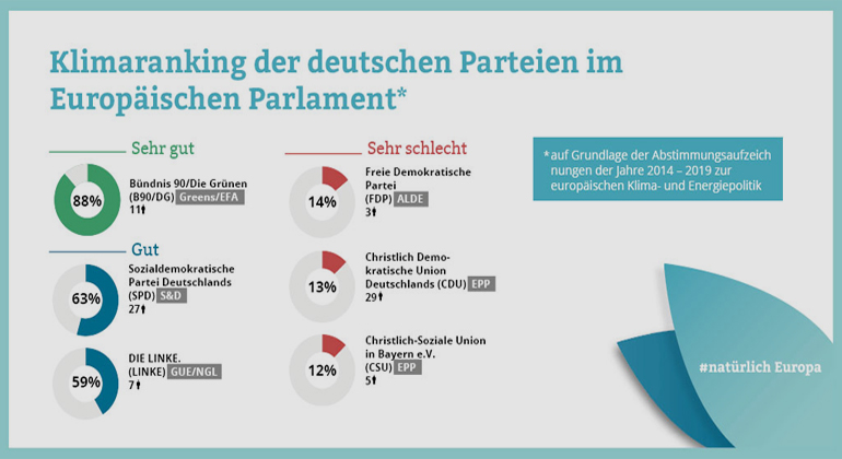 DNR | Gerade der Blick auf das Abstimmungsverhalten einzelner Abgeordneter zeigt, dass man genau hinsehen muss, wem man die Zukunft des Klimas in Europa anvertraut