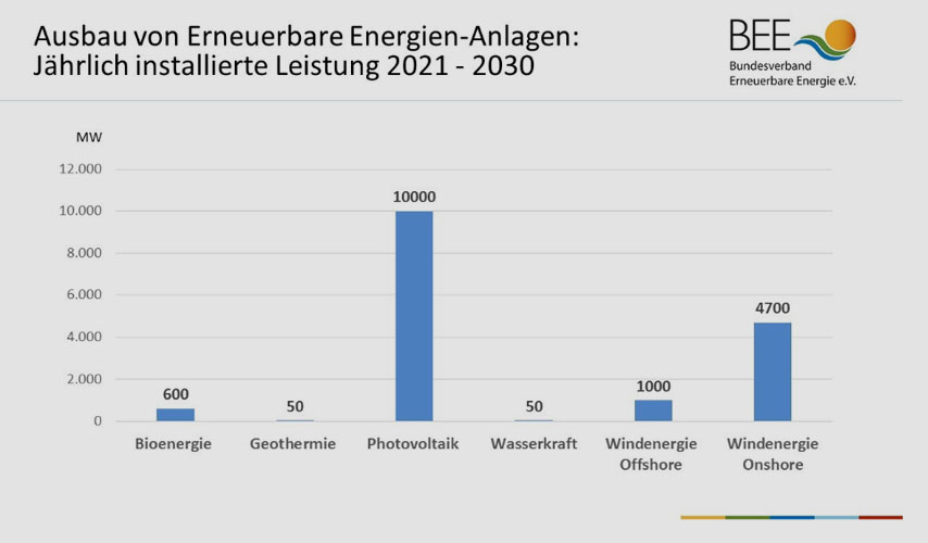 BEE | bee-ev.de | Um die Ökostromziele für 2030 einzuhalten, müssen pro Jahr deutlich mehr Anlagen gebaut werden.