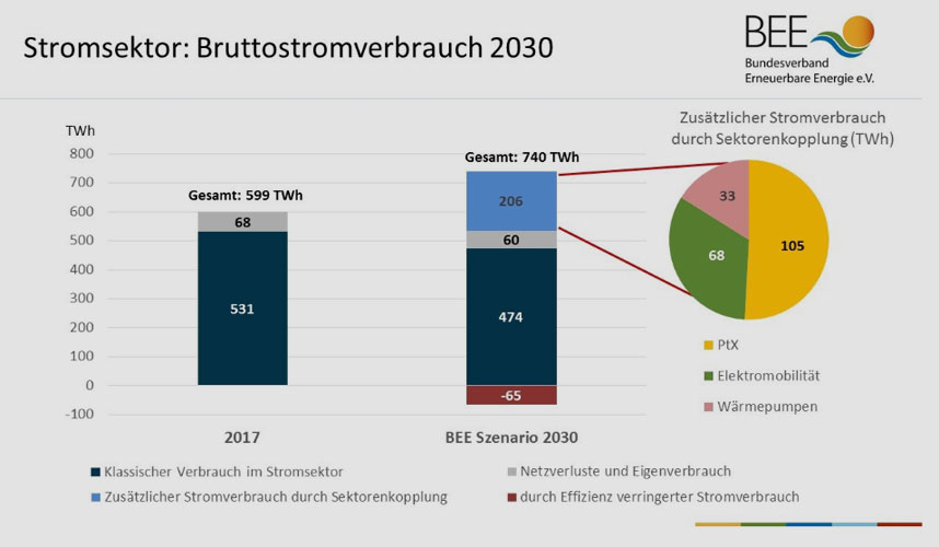 BEE | bee-ev.de | Bruttostromverbrauch in den Jahren 2017 und 2030 nach Berechnungen des BEE.