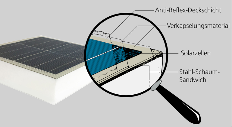 Fraunhofer ISE | Grundprinzip eines am Fraunhofer ISE entwickelten PV-Moduls zur Integration in Fahrzeugen.