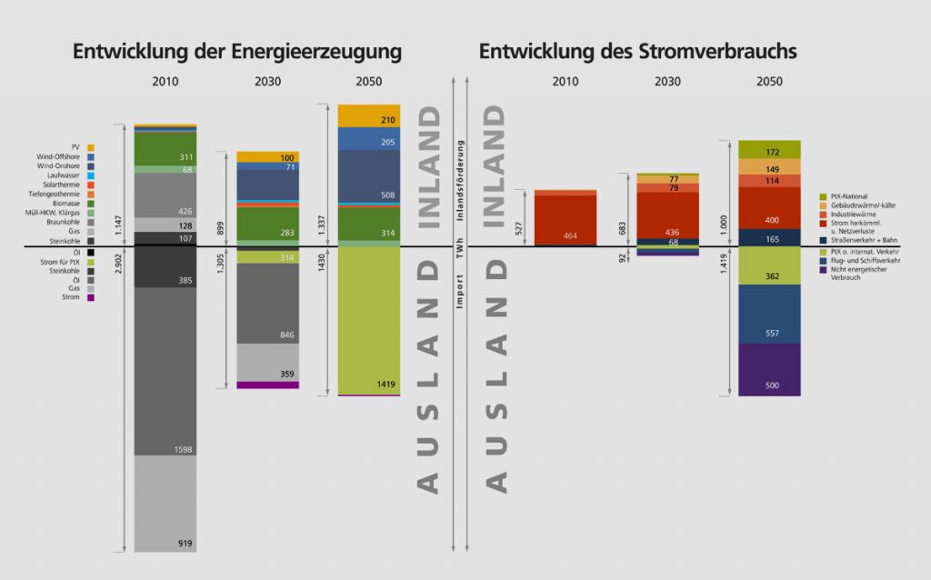 Fraunhofer ISE | Entwicklung Energieerzeugung und Strombedarf 2010 – 2030 – 2050 auf der Basis von Szenarioberechnungen des Fraunhofer IEE in 2019: Das deutsche Energiesystem verbrauchte 2010 über 4.000 TWh fast ausschließlich fossile Primärenergie, davon wurden 2.900 TWh importiert. Strom wird der zukünftige Primärenergieträger und die direkte Stromnutzung bringt hohe Effizienzgewinne. Biomasse, Solar- und Geothermie weisen dagegen nur geringe Anteile auf.