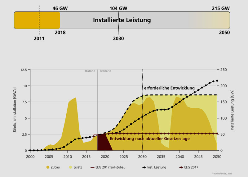 Fraunhofer ISE | Der Zubau bei der Photovoltaik lag in 2018 bei 2,3 GW. Um die in Paris vereinbarten Klimaziele einer 95%igen Minderung von Treibhausgasen noch erreichen zu können , muss nach den Szenario-Modellierungen des Fraunhofer IEE die Rate bis 2030 auf rund 8,5 GW pro Jahr, also etwa das 3,5 fache, wachsen.