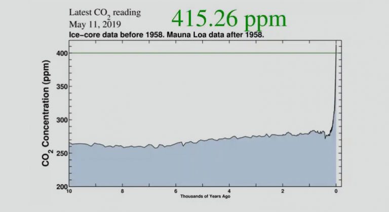 CO2-Konzentration in der Atmosphäre hat erstmals 415 ppm überschritten ...