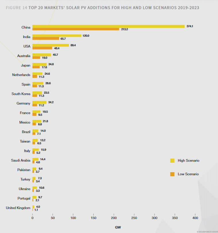 Solarpower Europe | Im mittleren Szenario liegt Deutschland beim erwarteten Photovoltaik-Zubau bis 2023 auf Platz fünf.