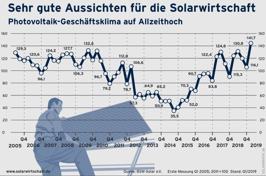 BSW-Solar e.V. | Solargrafik.de