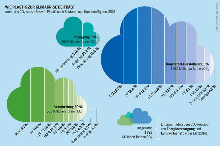 boell.de | Plastikatlas | Auch konservative Schätzungen zeigen: Überall entlang des Lebenszyklus von Plastik entstehen Klimagase. Die Lösung lautet auch aus Klimasicht: weniger Plastik.