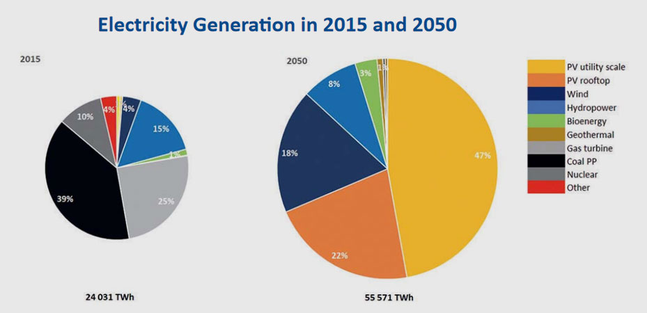 etip-pv.eu | Forscher an der LUT haben gezeigt, dass unter der Annahme, dass i) nach 2015 keine Atom-, Kohle- oder Ölkraft-werke installiert werden und ii) der Anteil der Kapazität von erneuerbaren Energien nicht 4 % pro Jahr überschreitet (3 % zwischen 2015 und 2020), die Kosten des verbrauchten Stroms mit dem dargestellten Mix in 2050 weltweit minimiert werden. Solarenergie hat einen Anteil von 69 %.