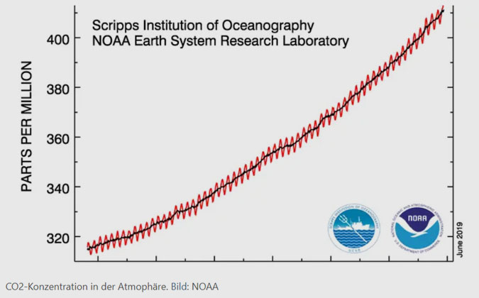 NOAA | CO2-Konzentration in der Atmophäre.