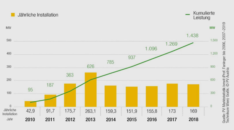 Bundesverband Photovoltaic Austria | In Österreichsind1.438 Megawattpeak Photovoltaik-Leistung installiert. Damit wird2,4 Prozent des österreichischen Gesamtstromaufkommens aus PV-Anlagen gedeckt.