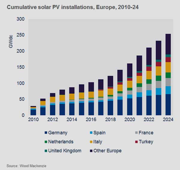 Wood Mackenzie | Deutschland bleibt bis 2024 Europas größter Photovoltaik-Markt.