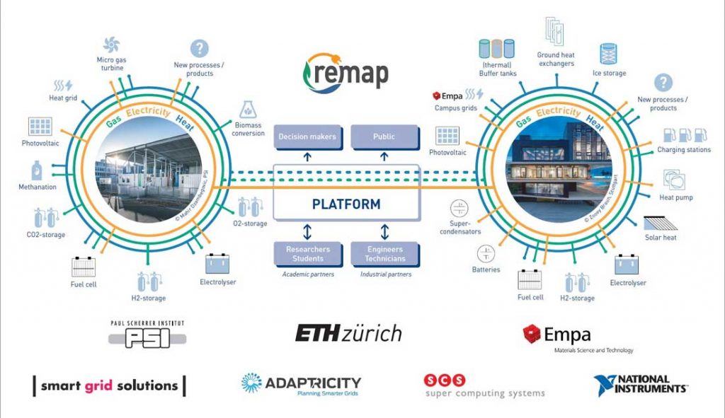 psi.ch | Energy Science Center | Das ReMaP Projekt verbindet Forschungsanlagen des PSI und der Empa. Weitere Beteiligte sind die ETH Zürich und renommierte Industrieunternehmen.