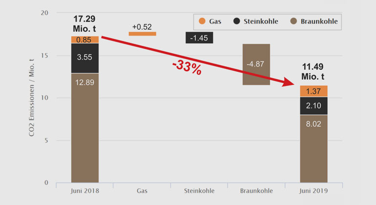 Fraunhofer ISE | Vergleich der Kohlendioxidemissionen aus der fossilen Stromerzeugung im Juni 2018 und im Juni 2019.