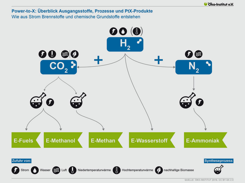 Öko-Institut e.V. | Power-to-X: Überblick Ausgangsstoffe, Prozesse und PtX-Produkte. Wie aus Strom Brennstoffe und chemische Grundstoffe entstehen.