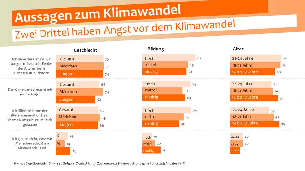 sinus-institut.de | Zwei Drittel der Jugendlichen haben große Angst vor dem Klimawandel und sieht die Älteren als Schuldige.