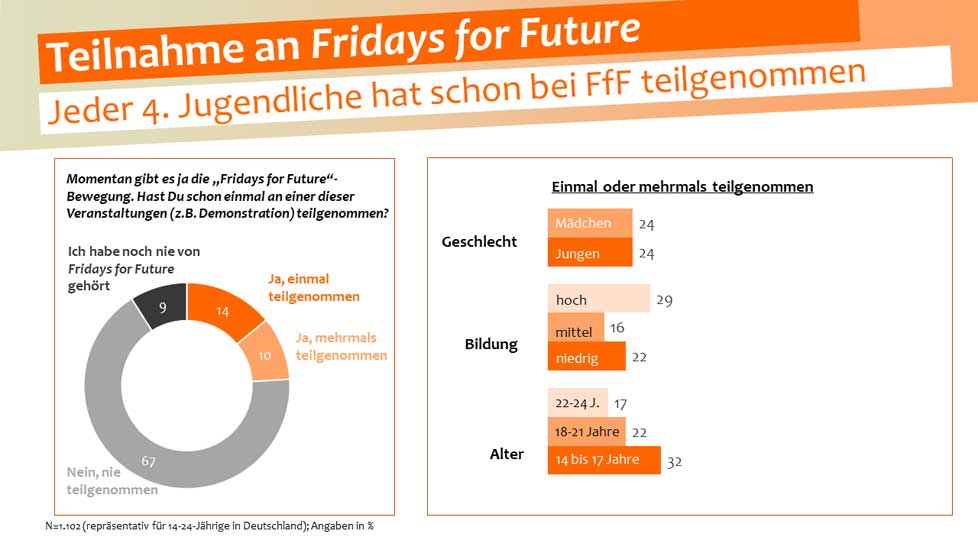 sinus-institut.de | Fakten statt Mythen: Jede*r Vierte in der jungen Generation hat schon bei Fridays for Future teilgenommen.