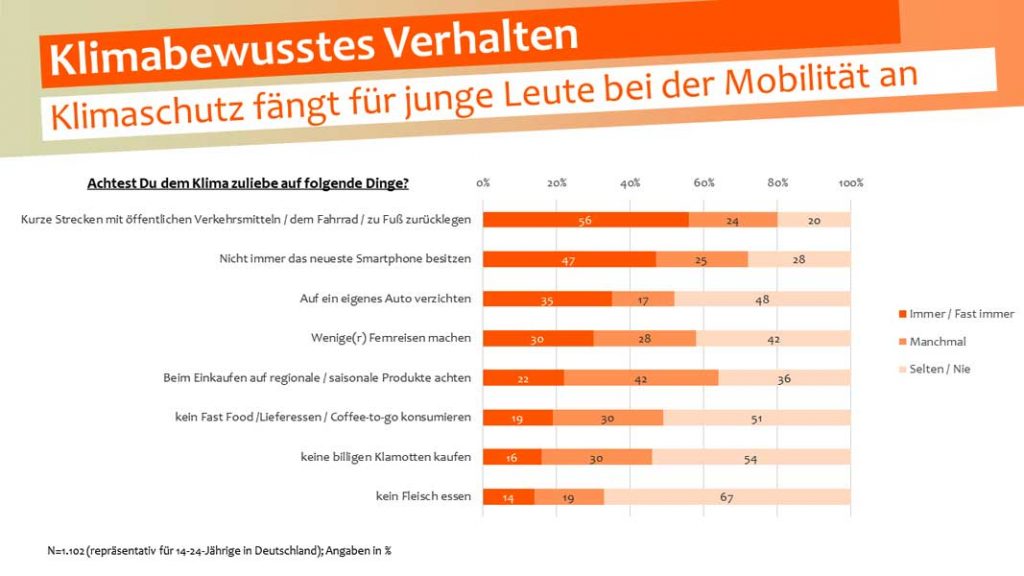 sinus-institut.de | Klimaschutz fängt für die junge Generation bei der Mobilität an - bei vielen Konsum- und Lifestyle-Entscheidungen besteht hingegen noch wenig Sensibilität für Klimabelastungen.