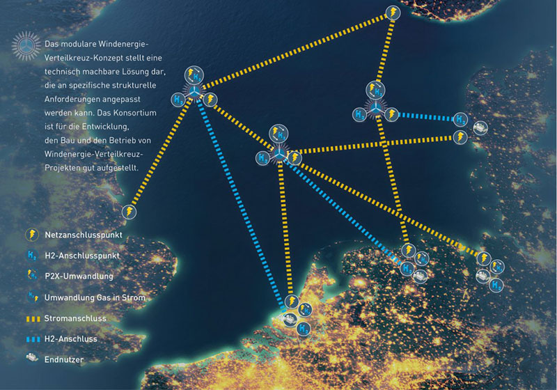 North Sea Wind Power Hub-Konsortium | Das Windenergie-Verteilkreuz-Konzept könnte einmal Deutschland, Dänemark, die Niederlande, Großbritannien, Norwegen und weitere Anrainerstaaten mit Strom versorgen. Dafür sei jedoch auch ein guter Ausbau der Übertragungsnetze an Land nötig.