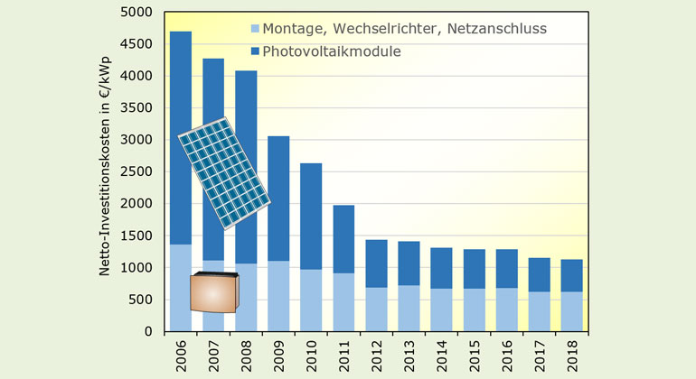 volker-quaschning.de | Photovoltaik-Kosten sind von 2006 bis 2018 um 75% gefallen. Durchschnittlicher Netto-Endkundenpreis für fertig installierte Aufdachanlagen von 10-100 kW.