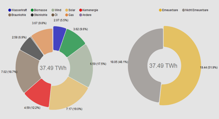 Fraunhofer ISE | Grafik: B. Burger | Solarenergie im Juni 2019 erstmals stärkste Energiequelle