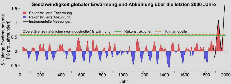 Universität Bern | Geschwindigkeit der Erwärmung oder Abkühlung der globalen Mitteltemperatur über die letzten 2000 Jahre. Rot dargestellt sind Zeiträume (jeweils über 51 Jahre), in denen die rekonstruierten Temperaturen zugenommen haben. In blau dargestellten Perioden nahmen die globalen Temperaturen ab. Die grüne Linie zeigt, dass die ohne menschlichen Einfluss maximal zu erwartenden Erwärmungsraten bei knapp 0,6 Grad pro Jahrhundert liegen. Klimamodelle (orange gestrichelte Linie) können diese natürliche Obergrenze sehr gut simulieren. Die momentane Erwärmungsgeschwindigkeit liegt mit mehr als 1,7 Grad pro Jahrhundert deutlich über diesen natürlich zu erwartenden Erwärmungsraten und über den Werten aller vorherigen Jahrhunderte. Instrumentelle Messungen seit 1850 (in schwarz) bestätigen diese Zahlen.