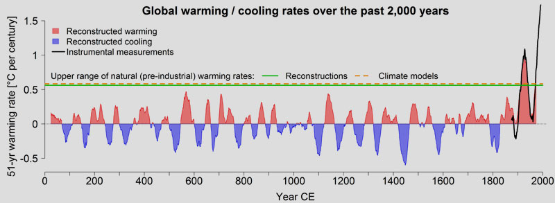 University of Bern | Global mean warming / cooling rates over the last 2,000 years. In red are the periods (each across 51 years) in which the reconstructed temperatures increased. Global temperatures decreased in the periods in blue. The green line shows that the maximum expected warming rate without anthropogenic influence is just under 0.6 degrees per century. Climate models (dashed orange line) are able to simulate this natural upper limit very well. At more than 1.7 degrees per century, the current rate of warming is significantly higher than the expected natural rate of warming, and higher than values for every previous century. Instrumental measurements since 1850 (in black) confirm these figures.