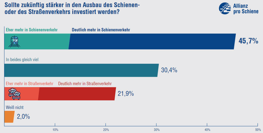 Allianz pro Schiene | 07/2019 | repräsentative Civey-Umfrage | Stand: 29.7.2019 | 2,6% statistische Fehlertoleranz