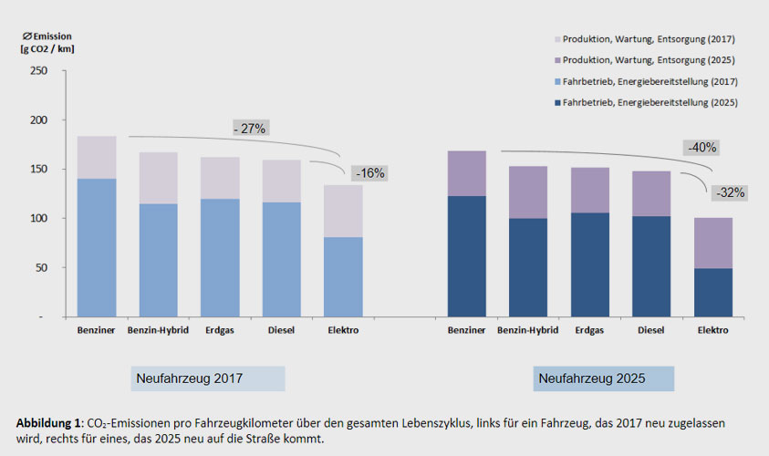 Bundesumweltministerium | bmu.de | Wie klimafreundlich sind Elektroautos?