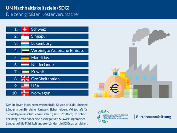 SDG-Report | Die Schweiz, Singapur und Luxemburg verursachen durch ihr Konsumverhalten die höchsten Kosten für die Weltgemeinschaft in den Bereichen Umwelt, Sicherheit und Wirtschaft.