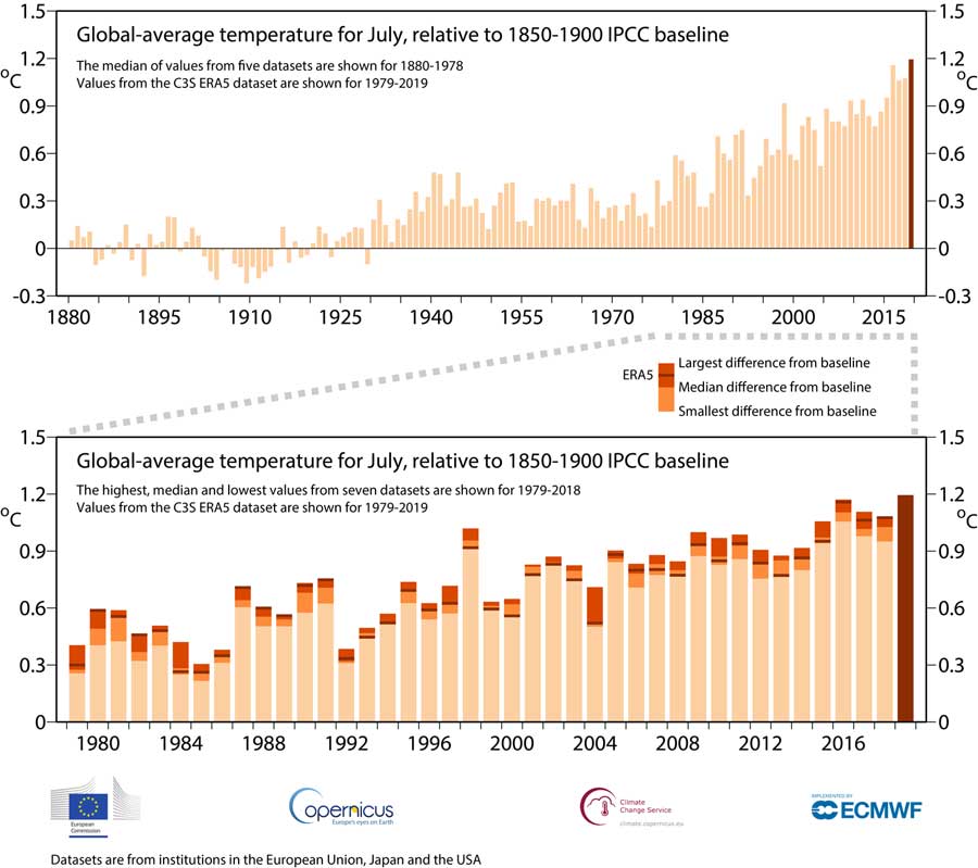 Copernicus Climate Change Service, ECMWF | Die weltweite Durchschnittstemperatur im Juli lag knapp 1,2°C über dem vom IPCC festgelegten vorindustriellen Level.