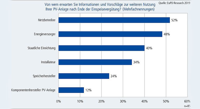 EuPD Research | Vor allem vom Netzbetreiber oder Energieversorger wünschen sich Anlagenbetreiber Informationen, wenn es darum geht, wie sie ihre Anlagen nach dem Auslaufen der EEG-Förderung weiter nutzen können.