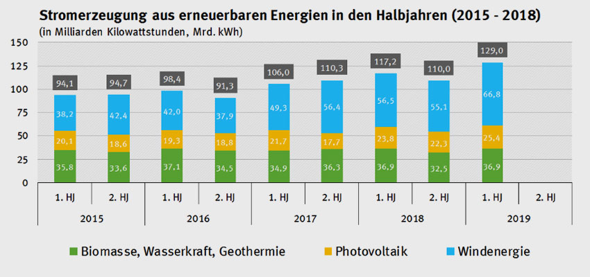 Umweltbundesamt | Durch viel Sonne und Wind legt die Stromerzeugung aus erneuerbaren Energien nochmals zu.