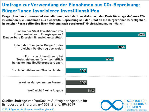 Agentur für Erneuerbare Energien