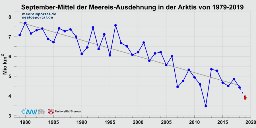 AWI | meereisportal.de | Monatsmittelwerte der Meereisausdehnung im September in der Arktis seit 1979. In Rot der vorraussichtliche Wert für September 2019 +/- zweifache Standardabweichung.