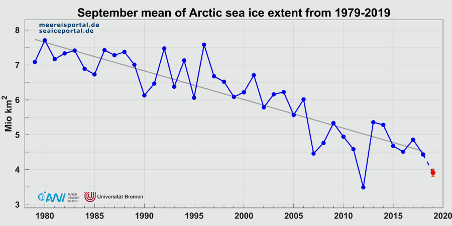 AWI | meereisportal.de | Monthly mean of September sea ice extent from 1979 to 2019. The estimated value (+/- two standard deviations) is given in red.