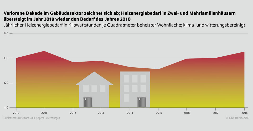 DIW / ista | Der Heizenergiebedarf in Zwei- und Mehrfamilienhäusern übersteigt im Jahr 2018 wieder den des Jahres 2010.