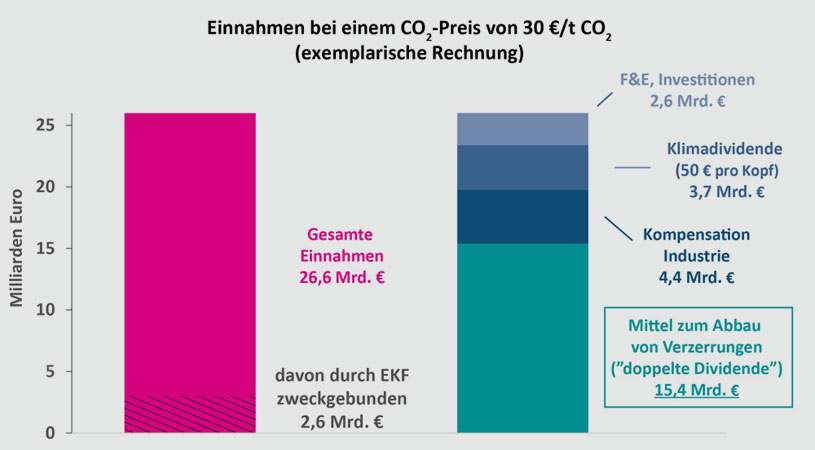 ESYS | acatech/Leopoldina/Akademienunion, 2019 |Darstellung der Einnahmen einer sektorenübergreifenden CO2-Bepreisung in Deutschland in Höhe von 30 Euro pro Tonne CO2 (exemplarisch) und der möglichen Verwendung als illustratives Beispiel.