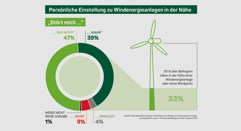 greenpeace-energy.de | „Gerade dort, wo die Menschen mit überdurchschnittlich vielen Windkraftanlagen leben, ist die Zustimmung besonders hoch“, sagt Sönke Tangermann.