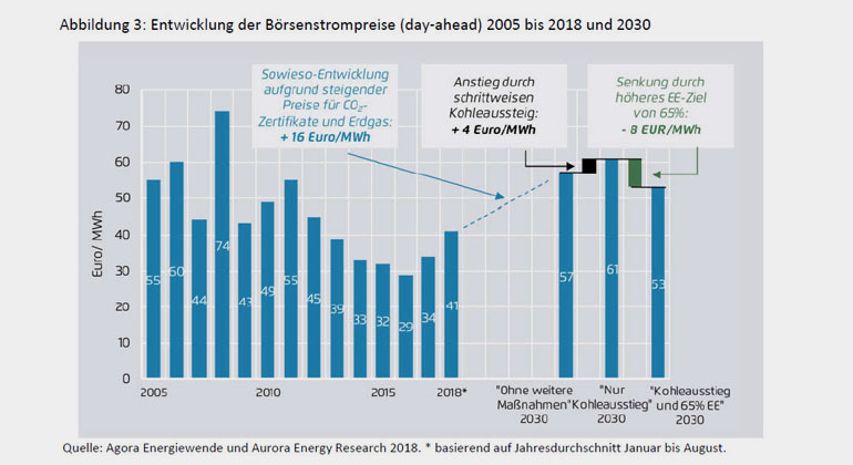 Grafik entnommen aus der Kurzstudie "65% Erneuerbare senken den Strompreis" im Auftrag der Bundestagsfraktion Bündnis 90/Die Grünen