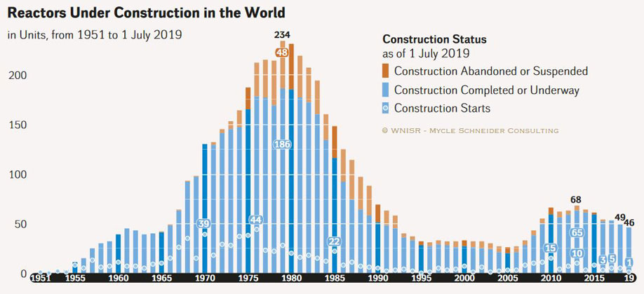 WNISR - Mycle Schneider Consulting | Der Trend zeigt: Es werden weniger Atomkraftwerke gebaut