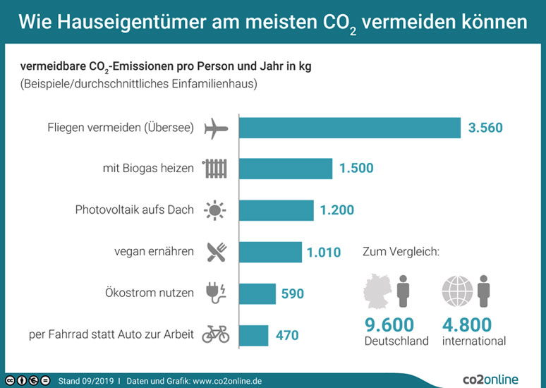 co2online.de