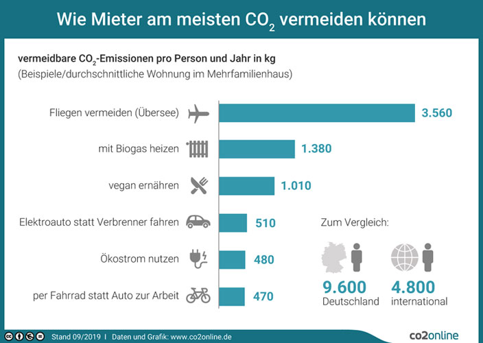 co2online.de