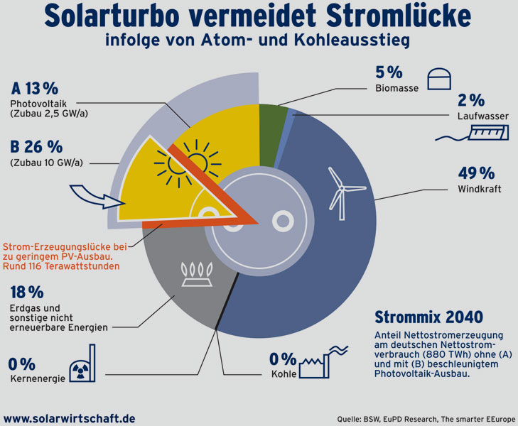 Bundesverband Solarwirtschaft e.V.