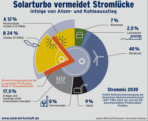 Bundesverband Solarwirtschaft e.V.