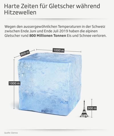 Grafik 1 | Kai Reusser/swissinfo.ch | Während der zwei Hitzewellen im Juni und Juli 2019 haben die alpinen Gletscher rund 800 Millionen Tonnen Schnee und Eis verloren. (Quelle: Glamos)